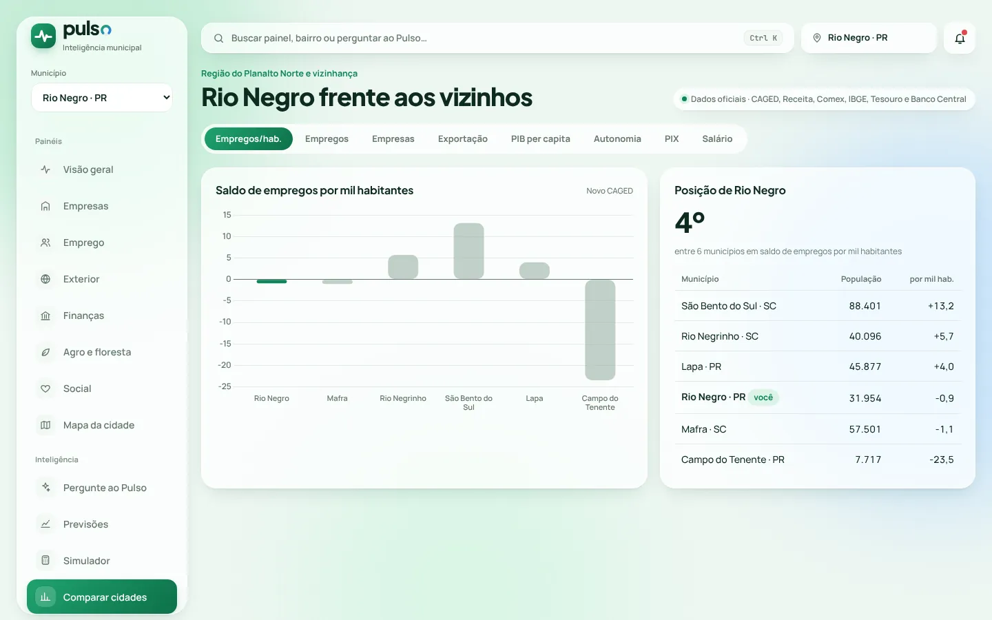 Comparação de indicadores com as cidades vizinhas